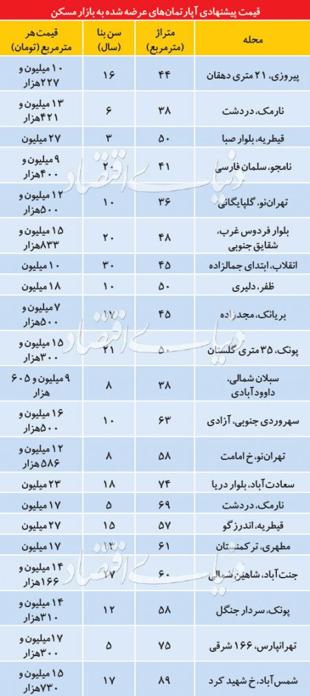  اخبار اقتصادی ,خبرهای اقتصادی ,بازار مسکن