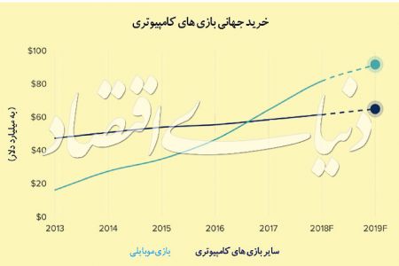 اخبار,اخباراقتصادی وبازرگانی,خرید ۳۲ میلیارد دلار بازی موبایلی در جهان