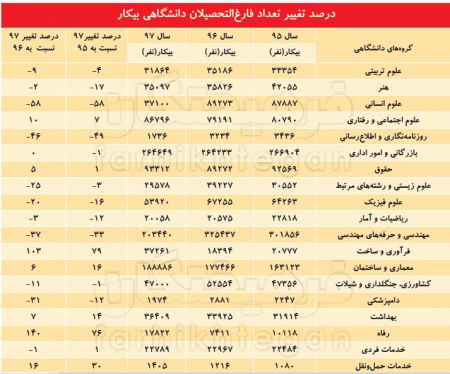 اخبار,اخبارکنکورودانشگاه,۹ رشتهای که در آن درس بخوانید قطعا جزء بیکاران هستید اخبار,اخبارکنکورودانشگاه,۹ رشتهای که در آن درس بخوانید قطعا جزء بیکاران هستید