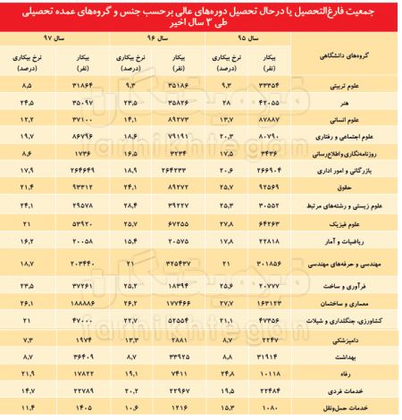 اخبار,اخبارکنکورودانشگاه,۹ رشتهای که در آن درس بخوانید قطعا جزء بیکاران هستید اخبار,اخبارکنکورودانشگاه,۹ رشتهای که در آن درس بخوانید قطعا جزء بیکاران هستید
