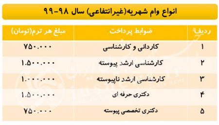 اخبار,اخبار کنکورودانشگاه,وام دانشجویی