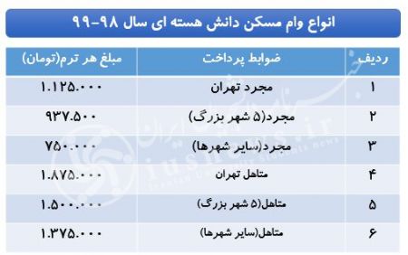 اخبار,اخبار کنکورودانشگاه,وام دانشجویی اخبار,اخبار کنکورودانشگاه,وام دانشجویی