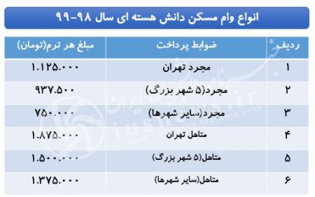 اخبار,اخبار کنکورودانشگاه,وام دانشجویی