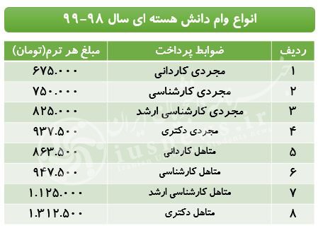 اخبار,اخبار کنکورودانشگاه,وام دانشجویی اخبار,اخبار کنکورودانشگاه,وام دانشجویی