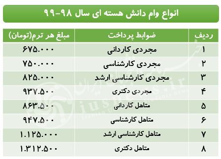 اخبار,اخبار کنکورودانشگاه,وام دانشجویی