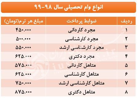 اخبار,اخبار کنکورودانشگاه,وام دانشجویی اخبار,اخبار کنکورودانشگاه,وام دانشجویی