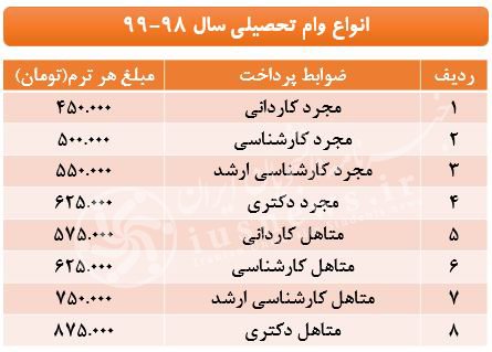 اخبار,اخبار کنکورودانشگاه,وام دانشجویی