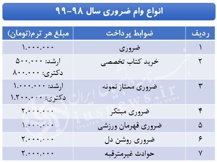 اخبار,اخبار کنکورودانشگاه,وام دانشجویی اخبار,اخبار کنکورودانشگاه,وام دانشجویی