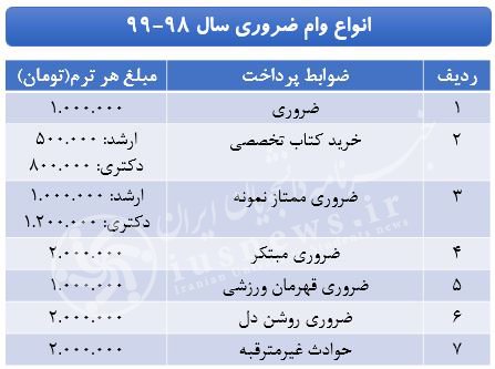 اخبار,اخبار کنکورودانشگاه,وام دانشجویی