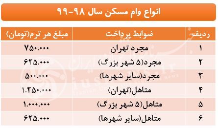 اخبار,اخبار کنکورودانشگاه,وام دانشجویی