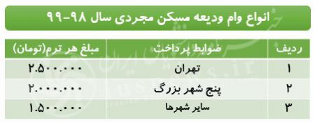 اخبار,اخبار کنکورودانشگاه,وام دانشجویی اخبار,اخبار کنکورودانشگاه,وام دانشجویی