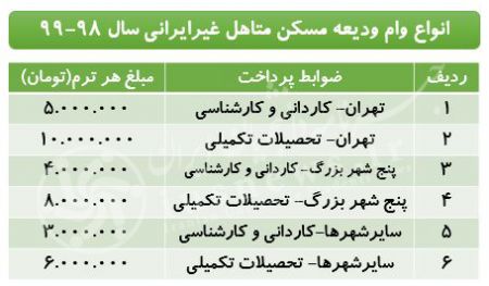 اخبار,اخبار کنکورودانشگاه,وام دانشجویی