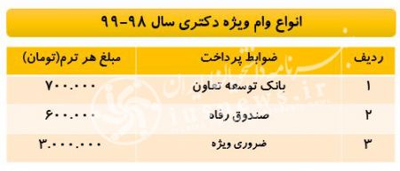 اخبار,اخبار کنکورودانشگاه,وام دانشجویی اخبار,اخبار کنکورودانشگاه,وام دانشجویی