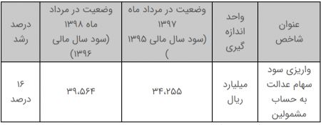 اخبار,اخبار اقتصادی,سهام عدالت اخبار,اخبار اقتصادی,سهام عدالت