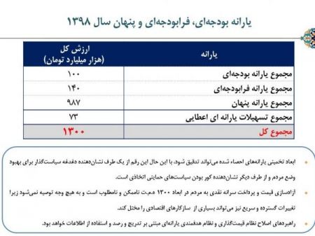 اخبار,اخبار اقتصادی,یارانه اخبار,اخبار اقتصادی,یارانه