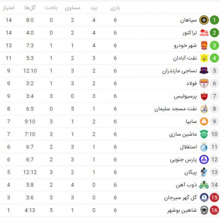 اخبار,اخبار ورزشی,جدول لیگ برتر فوتبال