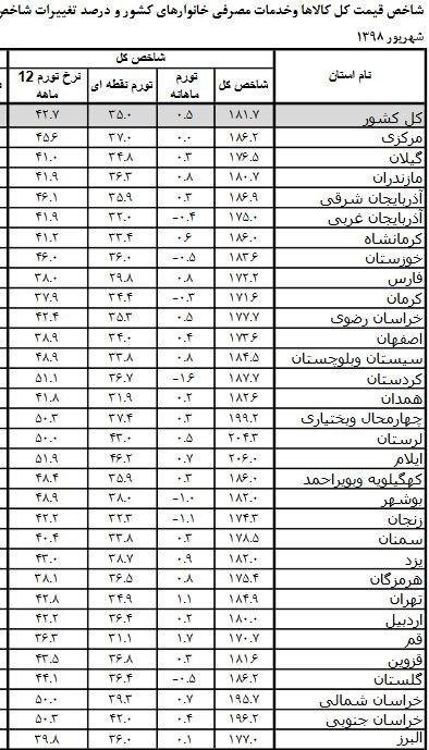 اخبار,اخبار اقتصادی,تورم