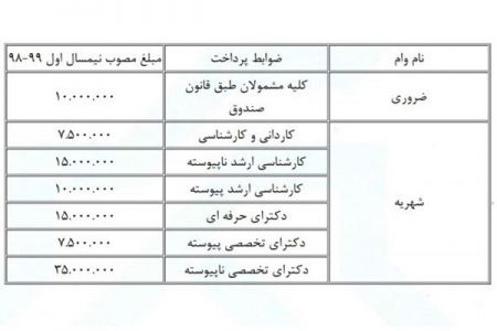 اخبار,اخبار دانشگاه,ثبتنام وام شهریه دانشجویی اخبار,اخبار دانشگاه,ثبتنام وام شهریه دانشجویی