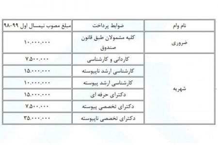 اخبار,اخبار دانشگاه,ثبت‌نام وام شهریه دانشجویی