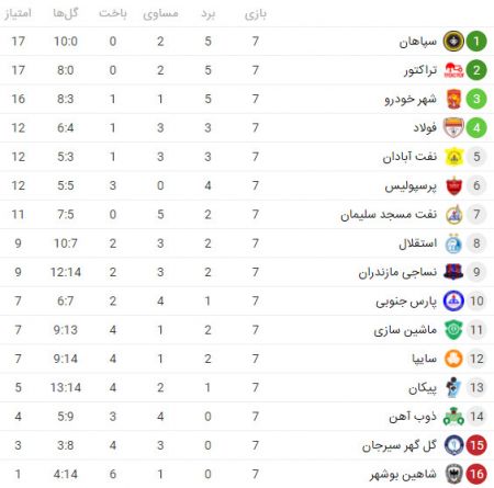 اخبار,اخبار ورزشی,هفته هفتم لیگ برتر فوتبال اخبار,اخبار ورزشی,هفته هفتم لیگ برتر فوتبال