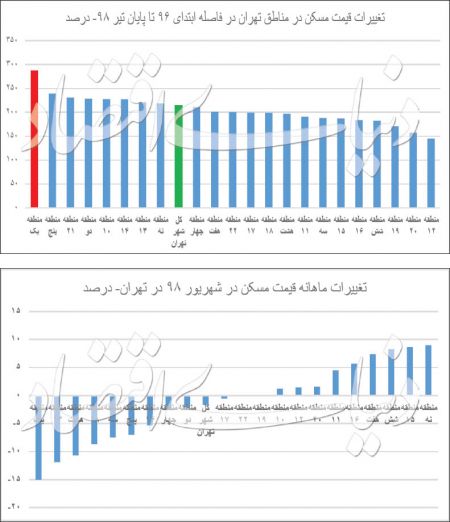  اخبار اقتصادی ,خبرهای اقتصادی , قیمت مسکن