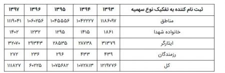  اخبار دانشگاه ,خبرهای دانشگاه, کنکور