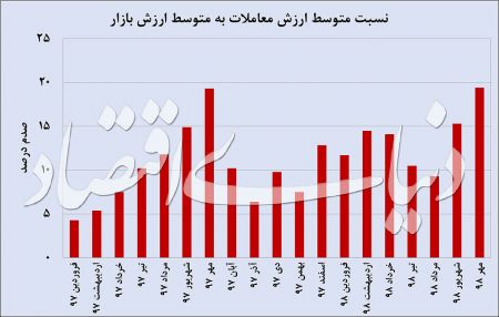  اخبار اقتصادی ,خبرهای اقتصادی , بازار سهام