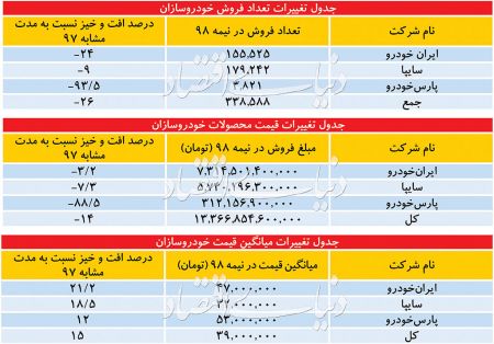  اخبار اقتصادی ,خبرهای اقتصادی ,قیمت و فروش خودرو