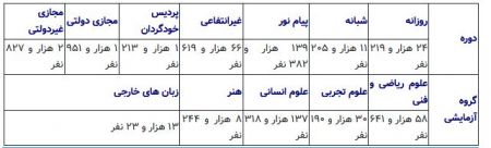  اخبار دانشگاه ,خبرهای دانشگاه, کنکور