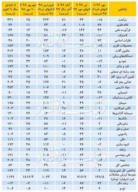 اخبار اقتصادی ,خبرهای اقتصادی ,بورس اخبار اقتصادی ,خبرهای اقتصادی ,بورس