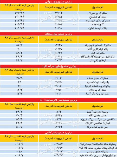 اخبار اقتصادی ,خبرهای اقتصادی , بورس اخبار اقتصادی ,خبرهای اقتصادی , بورس