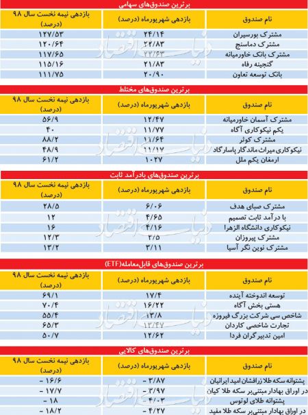  اخبار اقتصادی ,خبرهای اقتصادی , بورس