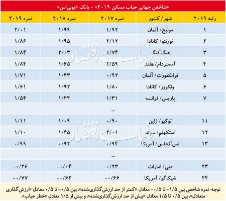 اخبار اقتصادی ,خبرهای اقتصادی ,بازار مسکن اخبار اقتصادی ,خبرهای اقتصادی ,بازار مسکن