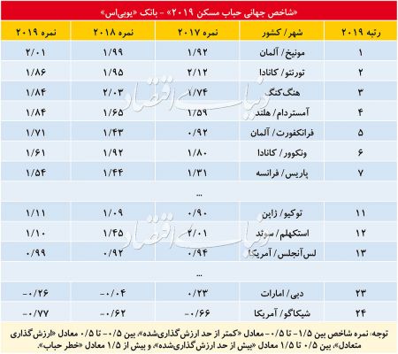  اخبار اقتصادی ,خبرهای اقتصادی ,بازار مسکن