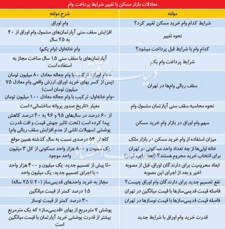 اخبار اقتصادی ,خبرهای اقتصادی , وام مسکن اخبار اقتصادی ,خبرهای اقتصادی , وام مسکن