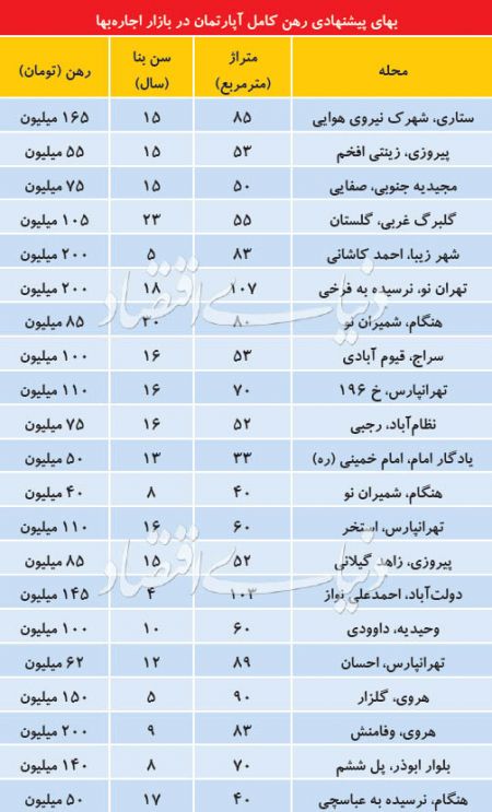  اخبار اقتصادی ,خبرهای اقتصادی ,بازار اجاره