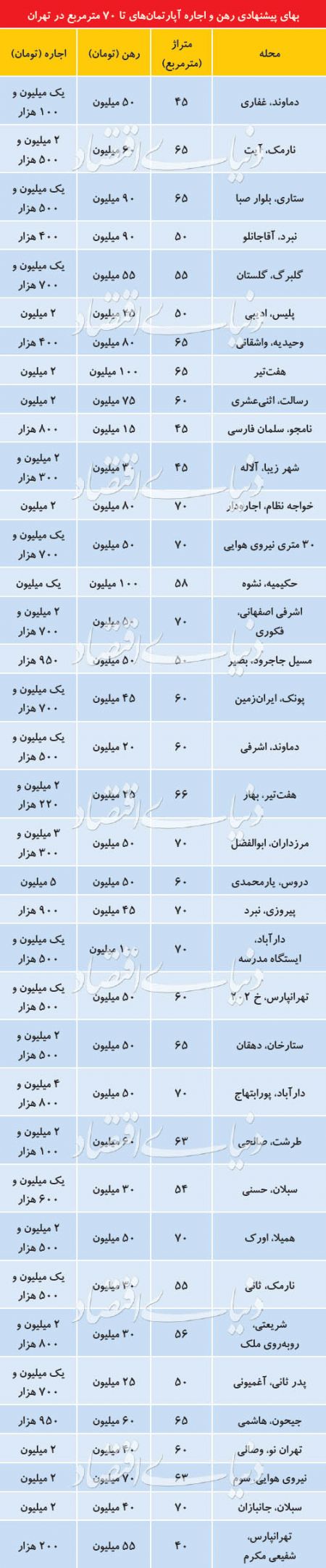  اخبار اقتصادی ,خبرهای اقتصادی , آپارتمان‌