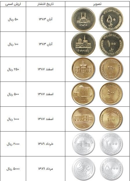 اخبار اقتصادی ,خبرهای اقتصادی , سکه اخبار اقتصادی ,خبرهای اقتصادی , سکه