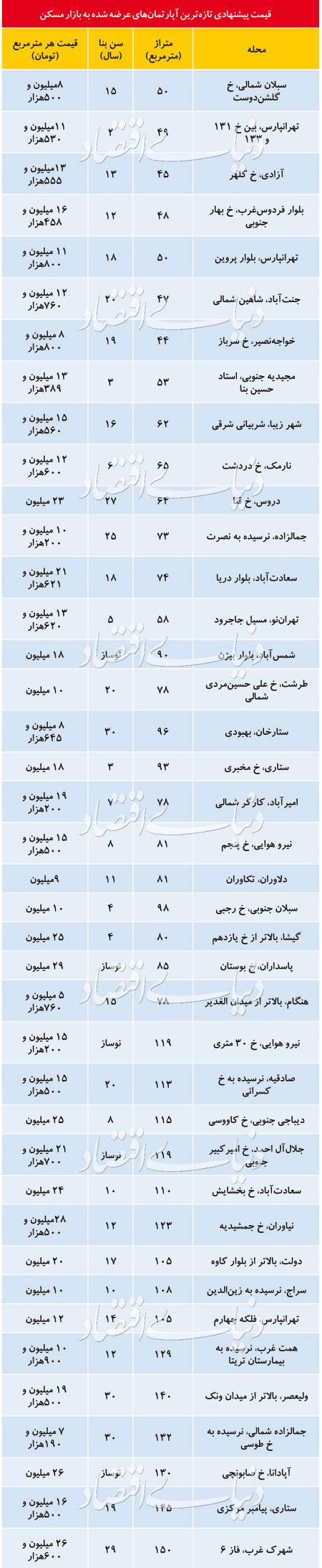  اخبار اقتصادی ,خبرهای اقتصادی ,مسکن