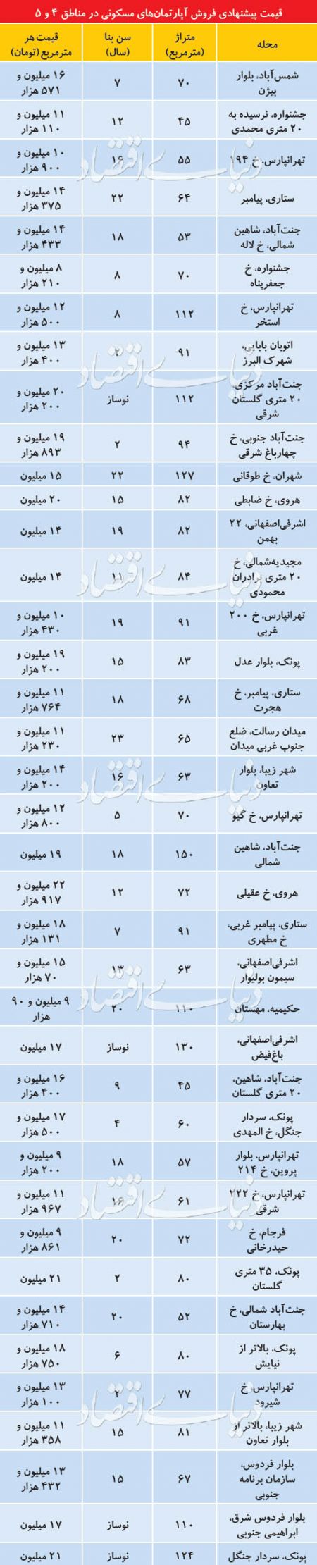  اخبار اقتصادی ,خبرهای اقتصادی ,بازار مسکن