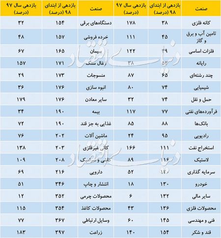 اخبار اقتصادی ,خبرهای اقتصادی ,بورس اخبار اقتصادی ,خبرهای اقتصادی ,بورس