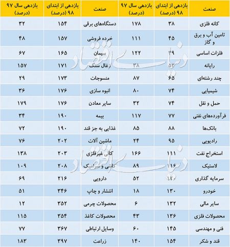  اخبار اقتصادی ,خبرهای اقتصادی ,بورس