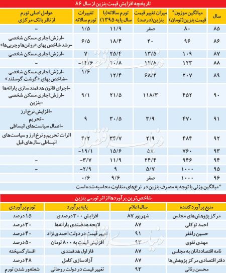 اخبار اقتصادی ,خبرهای اقتصادی , قیمت بنزین اخبار اقتصادی ,خبرهای اقتصادی , قیمت بنزین