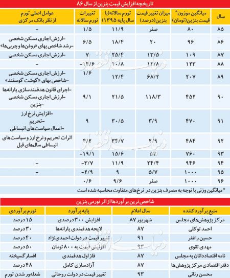  اخبار اقتصادی ,خبرهای اقتصادی , قیمت بنزین