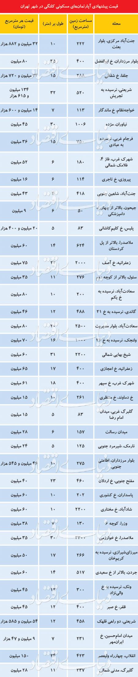  اخبار اقتصادی ,خبرهای اقتصادی , بازار مسکن