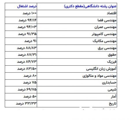 اخبار دانشگاه ,خبرهای دانشگاه, اشتغال فارغالتحصیلان اخبار دانشگاه ,خبرهای دانشگاه, اشتغال فارغالتحصیلان