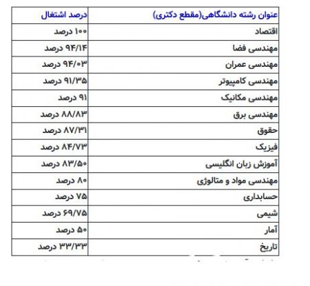  اخبار دانشگاه ,خبرهای دانشگاه, اشتغال فارغ‌التحصیلان