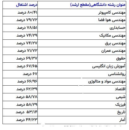 اخبار دانشگاه ,خبرهای دانشگاه, اشتغال فارغالتحصیلان اخبار دانشگاه ,خبرهای دانشگاه, اشتغال فارغالتحصیلان