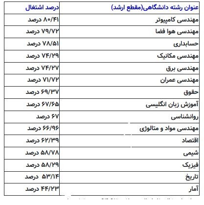  اخبار دانشگاه ,خبرهای دانشگاه, اشتغال فارغ‌التحصیلان