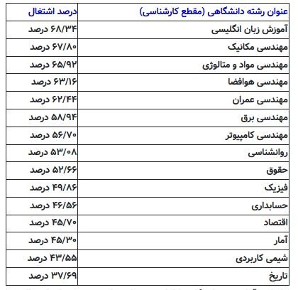  اخبار دانشگاه ,خبرهای دانشگاه, اشتغال فارغ‌التحصیلان